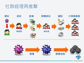 社群經理再進擊
傳染
帶原者
感染 散播 群體感染 擴散 大規模爆發
感染者
變種 變種加強
 