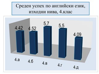 4.а 4.б 4.в 4.г 4.д
4.42 4.52
5.7 5.5
4.09
Среден успех по английски език,
изходни нива, 4.клас
 