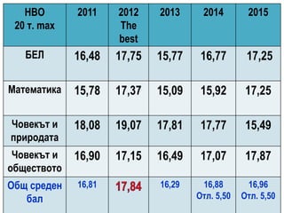 НВО, 4.клас, среден успех за 54.СОУ
НВО
20 т. max
2011 2012
The
best
2013 2014 2015
БЕЛ 16,48 17,75 15,77 16,77 17,25
Математика 15,78 17,37 15,09 15,92 17,25
Човекът и
природата
18,08 19,07 17,81 17,77 15,49
Човекът и
обществото
16,90 17,15 16,49 17,07 17,87
Общ среден
бал
16,81 16,29 16,88
Отл. 5,50
16,96
Отл. 5,50
 