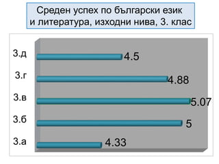 Среден успех по български език
и литература, изходни нива, 3. клас
3.а
3.б
3.в
3.г
3.д
4.33
5
5.07
4.88
4.5
 