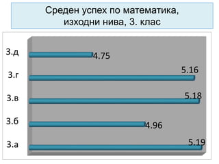Среден успех по математика,
изходни нива, 3. клас
3.а
3.б
3.в
3.г
3.д
5.19
4.96
5.18
5.16
4.75
 