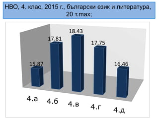 4.а 4.б 4.в 4.г 4.д
15.87
17.81
18.43
17.75
16.46
НВО, 4. клас, 2015 г., български език и литература,
20 т.max;
 