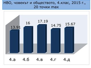 4.а 4.б 4.в 4.г 4.д
13.91
16
17.19
14.75 15.67
НВО, човекът и обществото, 4.клас, 2015 г.,
20 точки max
 