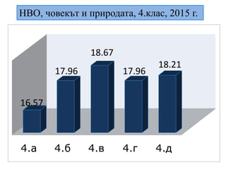 4.а 4.б 4.в 4.г 4.д
16.57
17.96
18.67
17.96
18.21
НВО, човекът и природата, 4.клас, 2015 г.
 