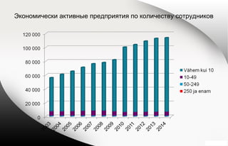 Экономически активные предприятия по количеству сотрудников
 