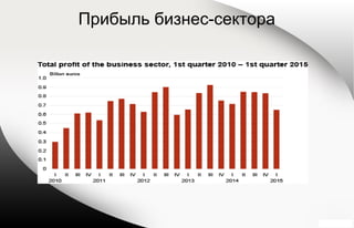 Прибыль бизнес-сектора
 