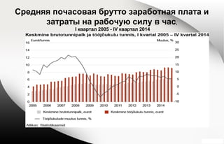 Средняя почасовая брутто заработная плата и
затраты на рабочую силу в час,
I квартал 2005 - IV квартал 2014
 