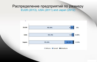 Распределение предприятий по размеру
EU28 (2013), USA (2011) and Japan (2012)
 