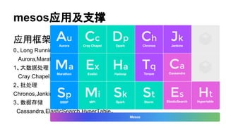 mesos应用及支撑
应用框架：
0、Long Running Servcie
Aurora,Marathon,Singularity,SSSP
1、大数据处理
Cray Chapel,Dpark,Exelixi,Hadoop,Hama,MPI,Spark,Storm
2、批处理
Chronos,Jenkins,JobServer,Torque
3、数据存储
Cassandra,ElasticSearch,HyperTable。
 