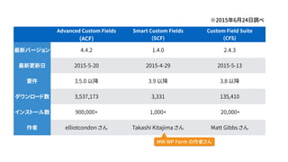 Advanced Custom Fields
(ACF)
Smart Custom Fields
(SCF)
Custom Field Suite
(CFS)
¥Щ` 4.4.2 1.4.0 2.4.3
¸ 2015-5-20 2015-4-29 2015-5-13
Ҫ 3.5.0 Խ 3.9 Խ 3.8 Խ
` 3,537,173 3,331 135,410
󥹥ȩ` 900,000+ 1,000+ 20,000+
 elliotcondon  Takashi Kitajima  Matt Gibbs 
MW WP Form ߤ
2015624{
 