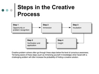 Steps in the Creative
Process
 
