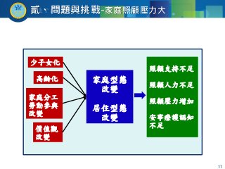 貳、問題與挑戰-家庭照顧壓力大
11
少子女化
高齡化
家庭分工
勞動參與
改變
價值觀
改變
家庭型態
改變
居住型態
改變
照顧支持不足
照顧人力不足
照顧壓力增加
安寧療護認知
不足
 