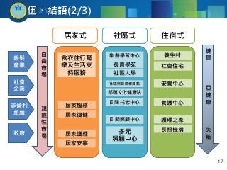 伍、結語(2/3)
17
健
康
亞
健
康
失
能
失能老人佔
20%
長照服務網 (硬體)
長照量能提升計畫 (軟體)
居家式 社區式 住宿式
食衣住行育
樂及生活支
持服務
居家服務
社區照顧關懷據點
日間照顧中心
日間托老中心
多元
照顧中心
居家復健
居家護理
居家安寧
樂齡學習中心
長青學苑 社會住宅
安養中心
養護中心
護理之家
長照機構
自
由
市
場
規
範
性
市
場
銀髮
產業
社會
企業
非營利
組織
政府
社區大學
部落文化健康站
養生村
 