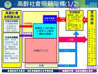 失能失智者*
(老年+非老年)
健康老人占65歲以
上老年人口80%
（預防性照護）
65歲以下人口
長
照
保
險

受
保
人
、
政
府
、
企
業
共
同
分
擔
。

年
輕
開
始
提
撥
保
險
金
，
以
備
不
時
之
需
。
外勞
自由市場
人力
高齡社會照顧架構(1/2)
長照服務
服務網：機構、社
區、居家服務提供
者；家庭照顧者；
日照中心、多元照
顧中心…
服務提供機構：政
府、社會企業、財
團法人、社團法人
給付
社會服務
生活支持服務
提供：食衣住
行育樂服務（老
人住宅、友善餐
廳、銀髮旅遊、
穿戴照護設備租
用…）
服務提供者：
壽險業者、公司
企業、銀髮產業
社區安老服務
 社區關懷據點、
安老服務站…
 服務提供者：
政府、NGO
人力
規範性
市場
高齡社會
全照顧系統
長照服務法
長照保險法
保費

部
分
6
5
歲
以
下
失
能
失
智
者
一
併
納
入
。
表達性的多元需求，由社會服務與自由市場回應 規範性市場，政府承擔較大責任
 