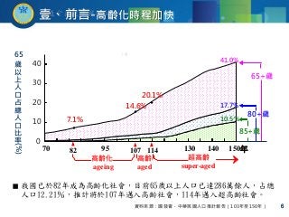 6資料來源：國發會，中華民國人口推計報告（103年至150年）
■ 我國已於82年成為高齡化社會，目前65歲以上人口已達286萬餘人，占總
人口12.21％，推計將於107年邁入高齡社會，114年邁入超高齡社會。
壹、前言-高齡化時程加快
82
高齡高齡化
114107
41.0%
超高齡
super-agedagedageing
65+歲
80+歲
0
10
20
30
40
70 150年130 14095
65
歲
以
上
人
口
占
總
人
口
比
率
(%)
85+歲
10.5%
17.7%
20.1%
14.6%
7.1%
•
•
•
6
 