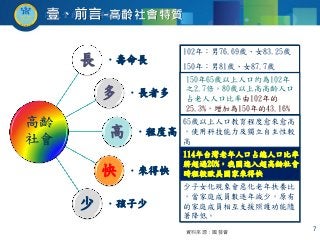 長 •壽命長
多 •長者多
高 •程度高
快 •來得快
少 •孩子少
高齡
社會
資料來源：國發會
102年：男76.69歲、女83.25歲
150年：男81歲、女87.7歲
150年65歲以上人口約為102年
之2.7倍。80歲以上高高齡人口
占老人人口比率由102年的
25.3%，增加為150年的43.16%
65歲以上人口教育程度愈來愈高
，使用科技能力及獨立自主性較
高
114年台灣老年人口占總人口比率
將超過20%，我國進入超高齡社會
時程較歐美國家來得快
少子女化現象會惡化老年扶養比
，當家庭成員數逐年減少，原有
的家庭成員相互支援照護功能隨
著降低。
壹、前言-高齡社會特質
7
 