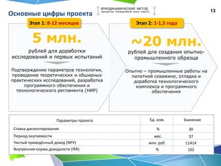 13
Основные цифры проекта
КРИОДИНАМИЧЕСКИЙ МЕТОД
ОБРАБОТКИ ПРИЗАБОЙНОЙ ЗОНЫ ПЛАСТА
5 млн.
рублей для доработки
исследований и первых испытаний
Этап 1: 8-12 месяцев Этап 2: 1-1,5 года
Подтверждение параметров технологии,
проведение теоретических и обширных
практических исследований, разработка
программного обеспечения и
технологического регламента (НИР)
~20 млн.
рублей для создания опытно-
промышленного образца
Опытно – промышленные работы на
пилотной скважине, отладка и
доработка технологического
комплекса и программного
обеспечения
Параметры проекта Ед. изм. Значение
Ставка дисконтирования % 30
Период окупаемости мес. 37
Чистый приведённый доход (NPV) млн. руб. 11414
Внутренняя норма доходности (IRR) % 102
 