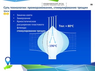 06
Суть технологии: промораживание, стимулирование трещин
КРИОДИНАМИЧЕСКИЙ МЕТОД
ОБРАБОТКИ ПРИЗАБОЙНОЙ ЗОНЫ ПЛАСТА
• Закачка азота
• Замерзание
• Криостатическое
расширение пластового
флюида:
стимулирование трещин
- 196оС
1 2
Шаги
Тпл: + 80оС
 