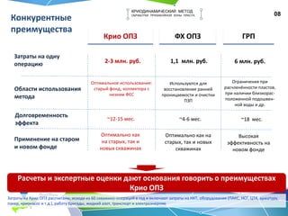 08
Конкурентные
преимущества
КРИОДИНАМИЧЕСКИЙ МЕТОД
ОБРАБОТКИ ПРИЗАБОЙНОЙ ЗОНЫ ПЛАСТА
Крио ОПЗ ГРПФХ ОПЗ
1,1 млн. руб.
~4-6 мес.
Используются для
восстановления ранней
проницаемости и очистки
ПЗП
6 млн. руб.
Ограничения при
расчленённости пластов,
при наличии близкорас-
положенной подошвен-
ной воды и др.
Затраты на одну
операцию 2-3 млн. руб.
Области использования
метода
Долговременность
эффекта
Оптимальное использование:
старый фонд, коллектора с
низким ФЕС
~12-15 мес.
Применение на старом
и новом фонде
~18 мес.
Оптимально как
на старых, так и
новых скважинах
Оптимально как на
старых, так и новых
скважинах
Высокая
эффективность на
новом фонде
Затраты на Крио ОПЗ рассчитаны, исходя из 60 скважино-операций в год и включают затраты на НКТ, оборудование (ПАКС, НСГ, ЦТК, арматуру,
пакер, крионасос и т.д.), работу бригады, жидкий азот, транспорт и электроэнергию
Расчеты и экспертные оценки дают основания говорить о преимуществах
Крио ОПЗ
 