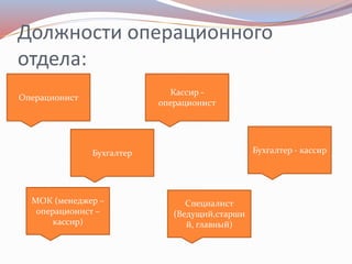 Рабочее Место Сотрудника Фронт-Офиса Банка | PPT