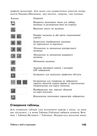 графічні редактори. Для цього слід скористатися панеллю інстру­
ментів Рисунки (Малюнки), яка містить, зокрема, такі кнопки:
Кнопка Операція
Відкриття діалогового вікна для вибору
малюнка та розміщення його на сторінці
Введення тексту на малюнку
Поворот малюнка за або проти годинникової
стрілки
Дзеркальне відображення малюнка
по горизонталі та вертикалі
Збільшення та зменшення контрастності
малюнка
Збільшення та зменшення яскравості
малюнка
Обтинання малюнка
Задания прозорості одного з кольорів
GIF-зображення
Інструмент для виділення графічних об'єктів
Інструменти для створення на зображенні
гарячих областей заданої форми та призначення
гіперпосилань для карти посилань
Відображення всіх гарячих областей
на карті посилань
Відновлення початкових параметрів зображення
Створення таблиць
Для створення таблиці слід встановити курсор у місце, де вона
має міститися, і в меню Таблица (Таблиця) вибрати команду Вста­
вить • Таблица (Вставити • Таблиця). Відкриється діалогове вікно
Робота з веб-сторінками 145
 