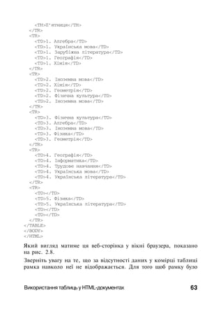 <ТН>П'ятниця</ТН>
</TR>
<TR>
<TD>1. Алгебра</TD>
<TD>1. Українська мова</TD>
<TD>1. Зарубіжна література</TD>
<TD>1. Географія</TD>
<TD>1. Хімія</TD>
</TR>
<TR>
<TD>2. Іноземна мова</TD>
<TD>2. Хімія</TD>
<TD>2. Геометрія</TD>
<TD>2. Фізична культура</TD>
<TD>2. Іноземна мова</TD>
</TR>
<TR>
<TD>3. Фізична культура</TD>
<TD>3. Алгебра</TD>
<TD>3. Іноземна мова</TD>
<TD>3. Фізика</TD>
<TD>3. Геометрія</TD>
</TR>
<TR>
<TD>4. Географія</TD>
<TD>4. Інформатика</TD>
<TD>4. Трудове навчання</TD>
<TD>4. Українська мова</TD>
<TD>4. Українська література</TD>
</TR>
<TR>
<TD></TD>
<TD>5. Фізика</TD>
<TD>5. Українська література</TD>
<TD></TD>
<TD></TD>
</TR>
</TABLE>
</BODY>
</HTML>
Який вигляд матиме ця веб-сторінка у вікні браузера, показано
на рис. 2.8.
Зверніть увагу на те, що за відсутності даних у комірці таблиці
рамка навколо неї не відображається. Для того щоб рамку було
Використання таблиць у HTML-документах 63
 