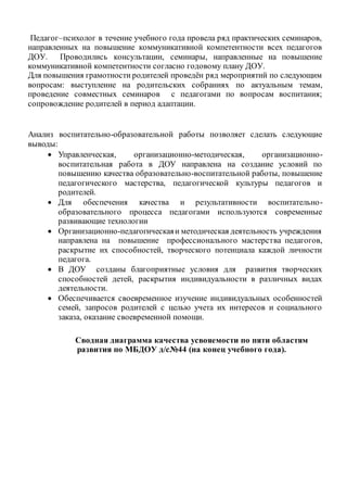 Педагог–психолог в течение учебного года провела ряд практических семинаров,
направленных на повышение коммуникативной компетентности всех педагогов
ДОУ. Проводились консультации, семинары, направленные на повышение
коммуникативной компетентности согласно годовому плану ДОУ.
Для повышения грамотности родителей проведён ряд мероприятий по следующим
вопросам: выступление на родительских собраниях по актуальным темам,
проведение совместных семинаров с педагогами по вопросам воспитания;
сопровождение родителей в период адаптации.
Анализ воспитательно-образовательной работы позволяет сделать следующие
выводы:
 Управленческая, организационно-методическая, организационно-
воспитательная работа в ДОУ направлена на создание условий по
повышению качества образовательно-воспитательной работы, повышение
педагогического мастерства, педагогической культуры педагогов и
родителей.
 Для обеспечения качества и результативности воспитательно-
образовательного процесса педагогами используются современные
развивающие технологии
 Организационно-педагогическаяи методическая деятельность учреждения
направлена на повышение профессионального мастерства педагогов,
раскрытие их способностей, творческого потенциала каждой личности
педагога.
 В ДОУ созданы благоприятные условия для развития творческих
способностей детей, раскрытия индивидуальности в различных видах
деятельности.
 Обеспечивается своевременное изучение индивидуальных особенностей
семей, запросов родителей с целью учета их интересов и социального
заказа, оказание своевременной помощи.
Сводная диаграмма качества усвояемости по пяти областям
развития по МБДОУ д/с№44 (на конец учебного года).
 