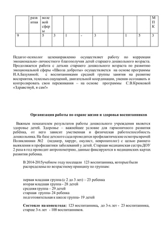 Педагог-психолог целенаправленно осуществляет работу по коррекции
эмоционально–личностного благополучия детей старшего дошкольного возраста.
Продолжается работа с детьми старшего дошкольного возраста по развитию
эмоциональной сферы «Школа доброты» осуществляется на основе программы
И.А.Базухиной; с воспитанниками средней группы занятия на развитие
восприятия, телесныхощущений, двигательной координации, умения осознавать и
контролировать свои переживания – на основе программы С.В.Крюковой
«Здравствуй, я сам!»
Организация работы по охране жизни и здоровья воспитанников
Важным показателем результатов работы дошкольного учреждения является
здоровье детей. Здоровье – важнейшее условие для гармоничного развития
ребёнка, от него зависит умственная и физическая работоспособность
дошкольника. На базе детского садапроводятся профилактическиеосмотрыврачей
Поликлиники №2 (педиатр, хирург, окулист, невропатолог) с целью раннего
выявления и профилактики заболеваний у детей. Старшая медицинская сестраДОУ
2 раза в год проводит антропометрию, данные фиксируются в медицинских картах
развития ребенка.
В 2014-2015учебном году посещали 123 воспитанника, которыебыли
распределены по возрастномупринципу по группам:
первая младшая группа (с 2 до 3 лет) – 23 ребенка
вторая младшая группа - 28 детей
средняя группа – 29 детей
старшая группа- 24 ребенка
подготовительная к школе группа- 19 детей
Состояло на конец года: 123 воспитанника, до 3-х лет - 23 воспитанника,
старше 3-х лет - 100 воспитанников.
разв
ития
воле
вой
сфер
ы
М
П
К
9 5 3 1 - 3 1 5 3
 