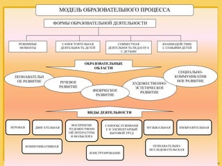ФОРМЫ ОБРАЗОВАТЕЛЬНОЙ ДЕЯТЕЛЬНОСТИ
РЕЖИМНЫЕ
МОМЕНТЫ
САМОСТОЯТЕЛЬНАЯ
ДЕЯТЕЛЬНОСТЬ ДЕТЕЙ
СОВМЕСТНАЯ
ДЕЯТЕЛЬНОСТЬ ПЕДАГОГА
С ДЕТЬМИ
ВЗАИМОДЕЙСТВИЕ
С СЕМЬЯМИ ДЕТЕЙ
ОБРАЗОВАТЕЛЬНЫЕ
ОБЛАСТИ
ПОЗНАВАТЕЛЬН
ОЕ РАЗВИТИЕ РЕЧЕВОЕ
РАЗВИТИЕ
ХУДОЖЕСТВЕННО-
ЭСТЕТИЧЕСКОЕ
РАЗВИТИЕФИЗИЧЕСКОЕ
РАЗВИТИЕ
СОЦИАЛЬНО-
КОММУНИКАТИВ
НОЕ РАЗВИТИЕ
ВИДЫ ДЕЯТЕЛЬНОСТИ
ИГРОВАЯ ДВИГАТЕЛЬНАЯ
ВОСПРИЯТИЕ
ХУДОЖЕСТВЕНН
ОЙ ЛИТЕРАТУРЫ
И ФОЛЬКЛОРА
МУЗЫКАЛЬНАЯ
КОНСТРУИРОВАНИЕ
ПОЗНАВАТЕЛЬНО-
ИССЛЕДОВАТЕЛЬСКАЯ
КОММУНИКАТИВНАЯ
ИЗОБРАЗИТЕЛЬНАЯ
САМООБСЛУЖИВАНИ
Е И ЭЛЕМЕНТАРНЫЙ
БЫТОВОЙ ТРУД
МОДЕЛЬ ОБРАЗОВАТЕЛЬНОГО ПРОЦЕССА
 