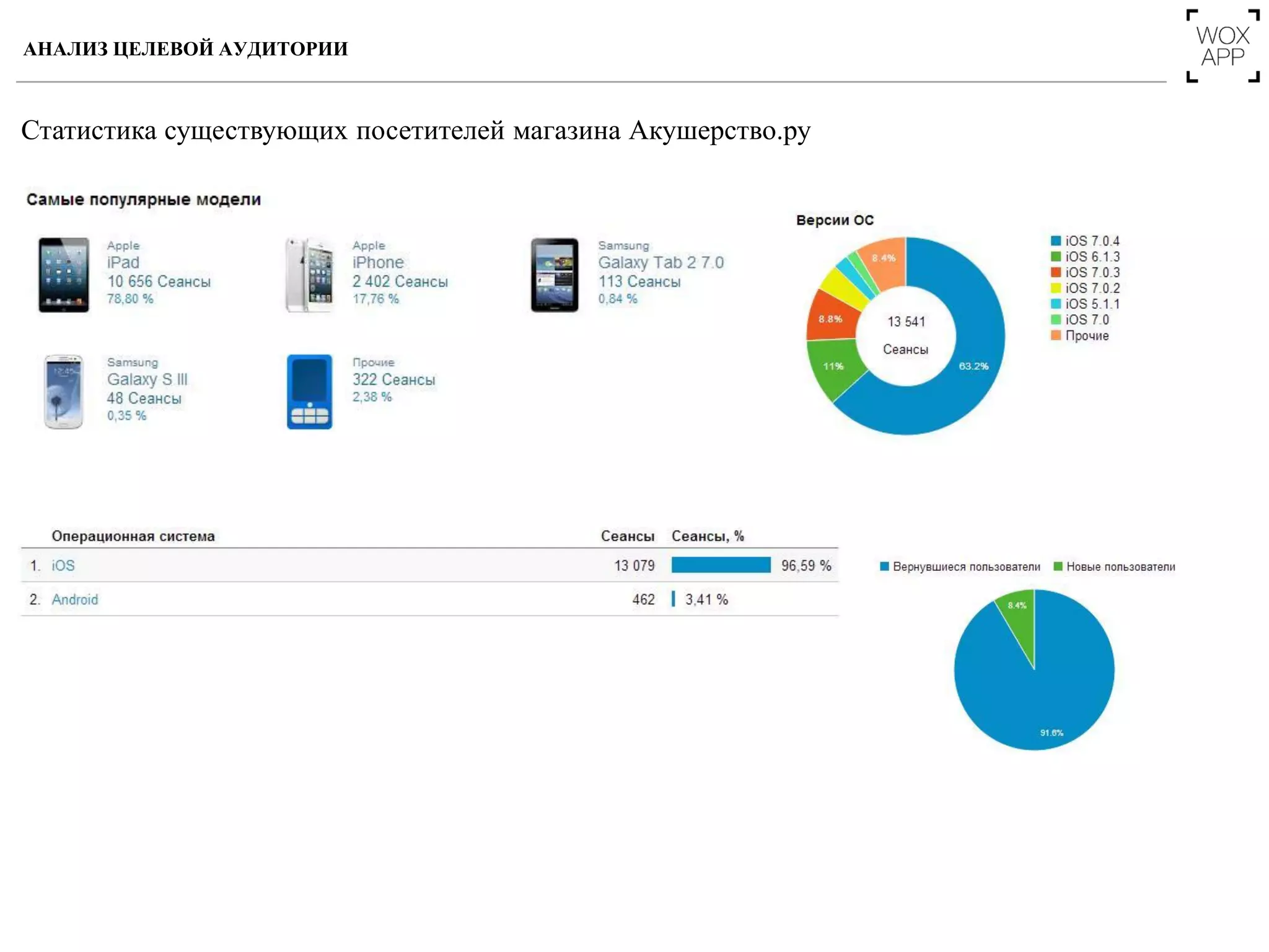 Статистика существующих посетителей магазина Акушерство.ру
АНАЛИЗ ЦЕЛЕВОЙ АУДИТОРИИ
 
