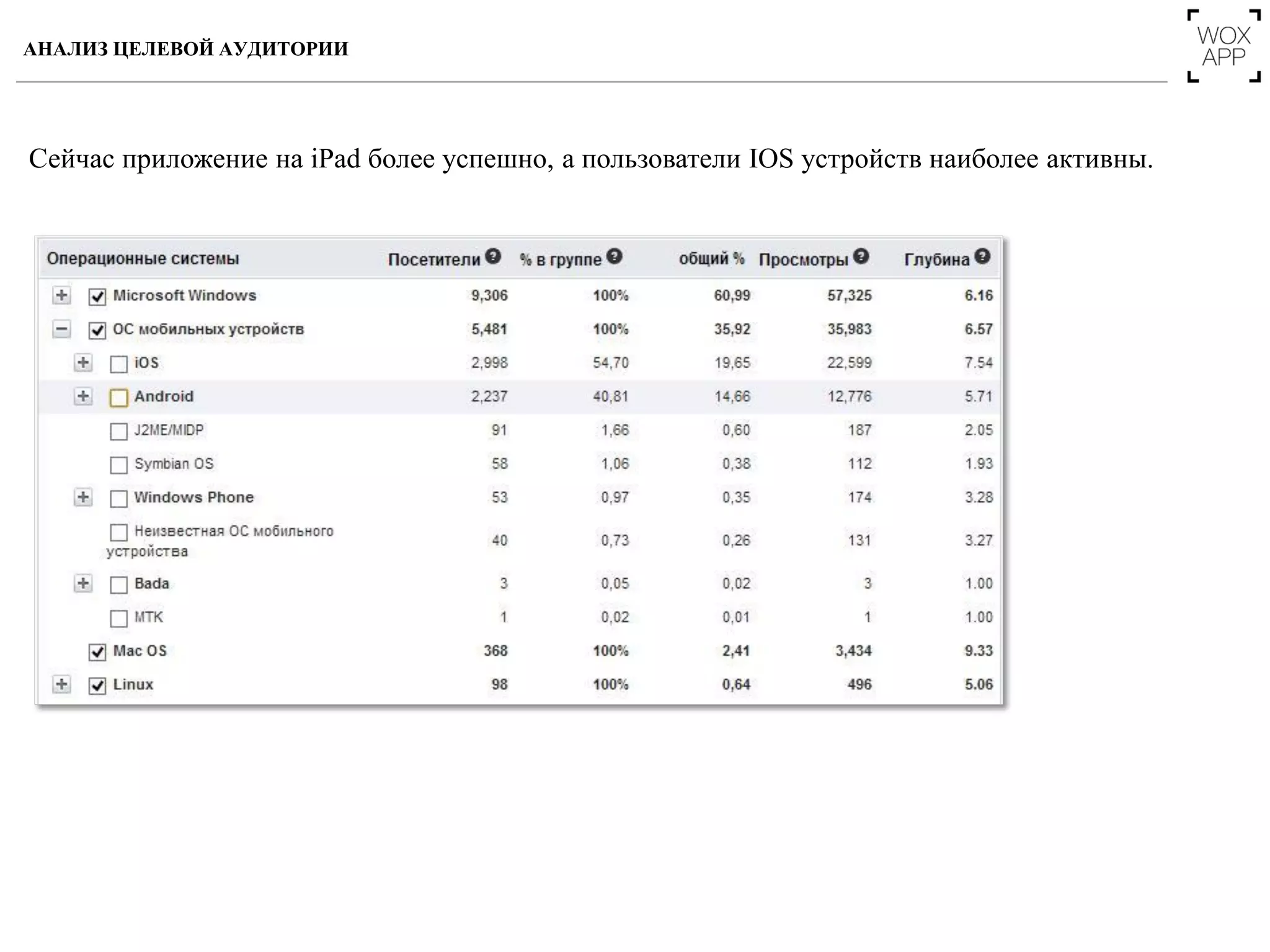 Сейчас приложение на iPad более успешно, а пользователи IOS устройств наиболее активны.
АНАЛИЗ ЦЕЛЕВОЙ АУДИТОРИИ
 