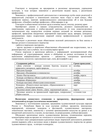 Участвуют в экскурсиях на предприятия и различные организации, учреждения
культуры, в ходе которых знакомятся с различными видами труда, с различными
профессиями.
Знакомятся с профессиональной деятельностью и жизненным путём своих родителей и
прародителей, участвуют в тематических классных часах «Труд в моей семье», «Все
профессии важны», занятиях профессионального самоопределения «Я и моя будущая
профессия», «Ошибки в выборе профессии», «Моя карьера» и др.
Участвуют в общественно полезном труде в помощь школе, поселку, родному краю.
Приобретают умения и навыки сотрудничества, ролевого взаимодействия со
сверстниками, взрослыми в учебно-трудовой деятельности (в ходе сюжетно-ролевых
экономических игр, посредством создания игровых ситуаций по мотивам различных
профессий, проведения внеурочных мероприятий (праздники труда, ярмарки, конкурсы),
раскрывающих перед подростками широкий спектр профессиональной и трудовой
деятельности.
Участвуют в различных видах общественно полезной деятельности на базе школы и
Центра детского и юношеского творчества:
- работа в творческих мастерских,
- других трудовых и творческих общественных объединений как подростковых, так и
разновозрастных, как в учебное, так и в каникулярное время.
Учатся творчески и критически работать с информацией: целенаправленный сбор
информации, её структурирование, анализ и обобщение из разных источников (в ходе
выполнения информационных проектов — дайджестов, электронных презентаций,
справочников, каталогов с приложением карт, схем, фотографий и др.).
Содержание работы Сроки проведения
«День учителя» - конкурс осенних букетов, поделок из
природного материала, даров природы.
октябрь
Праздник букваря октябрь
Праздник «Посвящение в гимназисты» октябрь
Акция «Чистая книга» ноябрь, апрель
Конкурс агитбригад «Живи и работай в Крыму» ноябрь
Операция «Кормушка» декабрь
Конкурс-выставка «Новогодняя композиция» декабрь
Конкурсы «Планета юных мастеров», «Прикосновение к
истокам», «Лоскутная мозаика»
март
Трудовые акции «День Земли», «День окружающей среды» апрель
Трудовые десанты на пришкольной территории, генеральные
уборки классов.
в течение года
Воспитание ценностного отношения к прекрасному, формирование основ
эстетической культуры (эстетическое воспитание)
Знакомятся с эстетическими идеалами, традициями художественной культуры народов
России и Республики Крым (в ходе изучения учебных предметов, внеклассных
мероприятий, посещение конкурсов и фестивалей, художественных мастерских,
тематических выставок, знакомства с лучшими произведениями искусства на уроках и во
внеурочной деятельности, в музеях, на выставках, по репродукциям, учебным фильмам).
Обсуждают прочитанные книги, художественные фильмы, телевизионные передачи,
компьютерные игры на предмет их этического и эстетического содержания.
Получают опыт самореализации в различных видах творческой деятельности, развивают
умения выражать себя в доступных видах и формах художественного творчества на уроках
художественного труда, в смотрах и конкурсах.
161
 