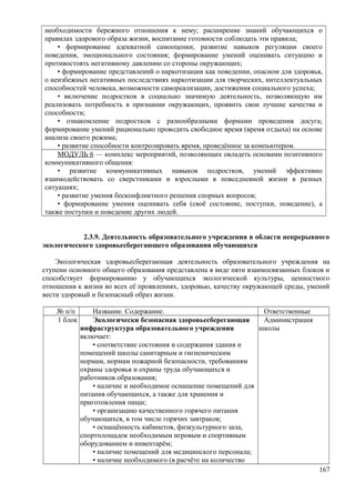 необходимости бережного отношения к нему; расширение знаний обучающихся о
правилах здорового образа жизни, воспитание готовности соблюдать эти правила;
• формирование адекватной самооценки, развитие навыков регуляции своего
поведения, эмоционального состояния; формирование умений оценивать ситуацию и
противостоять негативному давлению со стороны окружающих;
• формирование представлений о наркотизации как поведении, опасном для здоровья,
о неизбежных негативных последствиях наркотизации для творческих, интеллектуальных
способностей человека, возможности самореализации, достижения социального успеха;
• включение подростков в социально значимую деятельность, позволяющую им
реализовать потребность в признании окружающих, проявить свои лучшие качества и
способности;
• ознакомление подростков с разнообразными формами проведения досуга;
формирование умений рационально проводить свободное время (время отдыха) на основе
анализа своего режима;
• развитие способности контролировать время, проведённое за компьютером.
МОДУЛЬ 6 — комплекс мероприятий, позволяющих овладеть основами позитивного
коммуникативного общения:
• развитие коммуникативных навыков подростков, умений эффективно
взаимодействовать со сверстниками и взрослыми в повседневной жизни в разных
ситуациях;
• развитие умения бесконфликтного решения спорных вопросов;
• формирование умения оценивать себя (своё состояние, поступки, поведение), а
также поступки и поведение других людей.
2.3.9. Деятельность образовательного учреждения в области непрерывного
экологического здоровьесберегающего образования обучающихся
Экологическая здоровьесберегающая деятельность образовательного учреждения на
ступени основного общего образования представлена в виде пяти взаимосвязанных блоков и
способствует формированию у обучающихся экологической культуры, ценностного
отношения к жизни во всех её проявлениях, здоровью, качеству окружающей среды, умений
вести здоровый и безопасный образ жизни.
№ п/п Название. Содержание. Ответственные
1 блок Экологически безопасная здоровьесберегающая
инфраструктура образовательного учреждения
включает:
• соответствие состояния и содержания здания и
помещений школы санитарным и гигиеническим
нормам, нормам пожарной безопасности, требованиям
охраны здоровья и охраны труда обучающихся и
работников образования;
• наличие и необходимое оснащение помещений для
питания обучающихся, а также для хранения и
приготовления пищи;
• организацию качественного горячего питания
обучающихся, в том числе горячих завтраков;
• оснащённость кабинетов, физкультурного зала,
спортплощадок необходимым игровым и спортивным
оборудованием и инвентарём;
• наличие помещений для медицинского персонала;
• наличие необходимого (в расчёте на количество
Администрация
школы
167
 