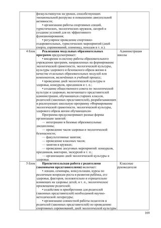 физкультминуток на уроках, способствующих
эмоциональной разгрузке и повышению двигательной
активности;
• организацию работы спортивных секций,
туристических, экологических кружков, лагерей и
создание условий для их эффективного
функционирования;
• регулярное проведение спортивно-
оздоровительных, туристических мероприятий (дней
спорта, соревнований, олимпиад, походов и т. п.).
4 блок Реализация модульных образовательных
программ предусматривает:
• внедрение в систему работы образовательного
учреждения программ, направленных на формирование
экологической грамотности, экологической культуры,
культуры здорового и безопасного образа жизни в
качестве отдельных образовательных модулей или
компонентов, включённых в учебный процесс;
• проведение дней экологической культуры и
здоровья, конкурсов, праздников и т. п.;
• создание общественного совета по экологической
культуре и здоровью, включающего представителей
администрации, обучающихся старших классов,
родителей (законных представителей), разрабатывающих
и реализующих школьную программу «Формирование
экологической грамотности, экологической культуры,
здорового образа жизни обучающихся»
Программа предусматривают разные формы
организации занятий:
— интеграцию в базовые образовательные
дисциплины;
— проведение часов здоровья и экологической
безопасности;
— факультативные занятия;
— проведение классных часов;
— занятия в кружках;
— проведение досуговых мероприятий: конкурсов,
праздников, викторин, экскурсий и т. п.;
— организацию дней экологической культуры и
здоровья.
Администрация
школы
5 блок Просветительская работа с родителями
(законными представителями) включает:
• лекции, семинары, консультации, курсы по
различным вопросам роста и развития ребёнка, его
здоровья, факторов, положительно и отрицательно
влияющих на здоровье детей, и т. п., экологическое
просвещение родителей;
• содействие в приобретении для родителей
(законных представителей) необходимой научно-
методической литературы;
• организацию совместной работы педагогов и
родителей (законных представителей) по проведению
спортивных соревнований, дней экологической культуры
Классные
руководители
169
 