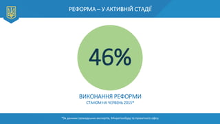 РЕФОРМА – У АКТИВНІЙ СТАДІЇ
*За даними громадських експертів, Мінрегіонбуду та проектного офісу
46%
ВИКОНАННЯ РЕФОРМИ
СТАН...