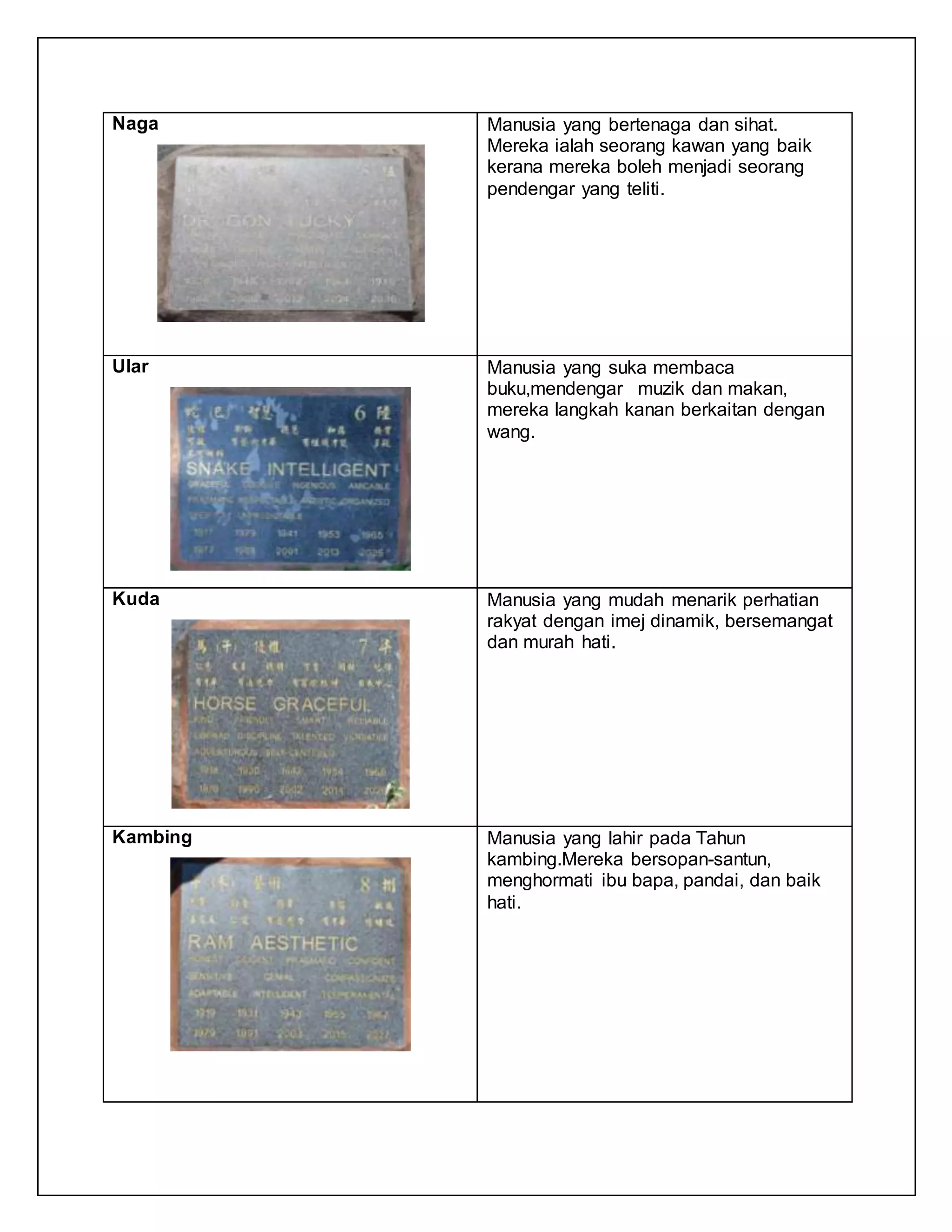 Naga Manusia yang bertenaga dan sihat.
Mereka ialah seorang kawan yang baik
kerana mereka boleh menjadi seorang
pendengar yang teliti.
Ular Manusia yang suka membaca
buku,mendengar muzik dan makan,
mereka langkah kanan berkaitan dengan
wang.
Kuda Manusia yang mudah menarik perhatian
rakyat dengan imej dinamik, bersemangat
dan murah hati.
Kambing Manusia yang lahir pada Tahun
kambing.Mereka bersopan-santun,
menghormati ibu bapa, pandai, dan baik
hati.
 