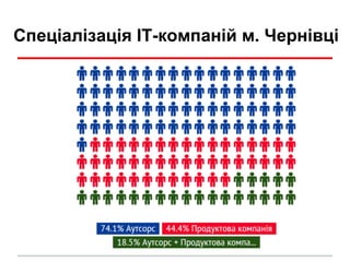 Спеціалізація ІТ-компаній м. Чернівці
 