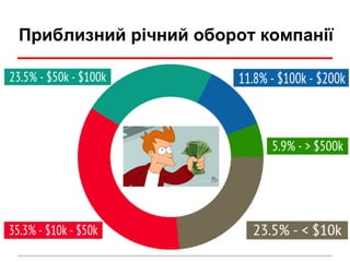Приблизний річний оборот компанії
 
