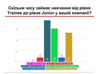 Скільки часу займає навчання від рівня
Trainee до рівня Junior у вашій компанії?
 