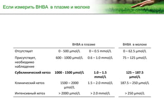 Copyright Vetagro 2014
Если измерить BHBA в плазме и молоке
BHBA в плазме BHBA в молоке
Отсутствует 0 - 500 µmol/L 0 – 0.5 mmol/L 0 – 62.5 µmol/L
Присутствует,
необходимо
наблюдение
600 - 1000 µmol/L 0.6 – 1.0 mmol/L 75 – 125 µmol/L
Субклинический кетоз 1000 - 1500 µmol/L 1.0 – 1.5
mmol/L
125 – 187.5
µmol/L
Клинический кетоз 1500 – 2000
µmol/L
1.5 – 2.0 mmol/L 187.5 – 250 µmol/L
Интенсивный кетоз > 2000 µmol/L > 2.0 mmol/L > 250 µmol/L
 