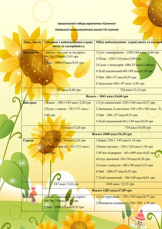 пришкільного табору відпочинку «Сонечко»
Низівської загальноосвітньої школи І-ІІІ ступенів
День, число Сніданок ( найменування страв)
вихід та калорійність
Обід( найменування страв) вихід та калорій
Понеділок 1.Батон з маслом та тв.сиром -
30г/10г/230ккал/3,91 грн
2.Чай – 200г/57ккал/0,55 грн
1.Суп з макаронами – 250г/168 ккал/ 0,60 грн
2.Плов – 150 г/310 ккал/3,89 грн
3.Салат з помідорів–100г/23 ккал/2,60грн
4.Хліб пшеничний 60г/149 ккал/0,54 грн
5.Чай- 200 г/57 ккал/0,55 грн
6.Апельсин-100 г/47 ккал/ 3,96 грн
287 ккал/4,46 грн 754 ккал/12,14 грн
Всього – 1041 ккал/16,60 грн
Вівторок 1.Какао – 200 г/143 ккал/ 2,20 грн
2.Рулет з маком – 50 г/171 ккал /
3,00 грн
1.Суп пшеничний -250 г/166 ккал/0,57 грн
2.Запіканка зі сметаною 150 г/50 г/362 ккал /9,3
3.Чай – 200 г/57 ккал/0,55 грн
4.Хліб пшеничний 60 г/149 ккал/0,54 грн
314 ккал/5,20 грн 734 ккал/10,98 грн
Всього 1048 ккал/16,18 грн
Середа 1.Сік – 200 г/ 76 ккал/2,36 грн
2. Рулет з маком – 50 г/171 ккал /
3,00 грн
1.Борщ -250 г /145 ккал/1,14 грн
2.Каша гречана – 150 г/124 ккал/1,58 грн
3.М’ясо відварене – 60 г/409 ккал/6,02 грн
4.Соус овочевий -50 г/54 ккал/0,30 грн
5.Салат з капусти- 100 г/98 ккал/2,13 грн
6.Чай – 200г/57 ккал/0,55 грн
7.Хліб пшеничний – 90г/149 ккал/0,81 грн
247 ккал/ 5,36 грн 1036 ккал/ 12,53 грн
Всього 1283 ккал/17,89 грн
Четвер 1.Батон з маслом та тв.сиром -
30г/10г/230ккал/3,91 грн
2.Чай – 200г/57ккал/0,55 грн
1.Суп гороховий – 250 г/193 ккал/0,77 грн
2.Макарони відварені - 150г/ 205/ 1,34 грн
 