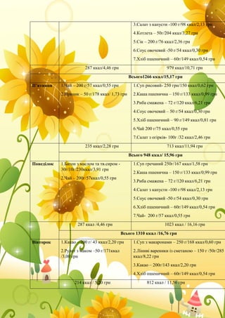 3.Салат з капусти -100 г/98 ккал/2,13 грн
4.Котлета – 50г/204 ккал/3,27 грн
5.Сік – 200 г/76 ккал/2,36 грн
6.Соус овочевий -50 г/54 ккал/0,30 грн
7.Хліб пшеничний – 60г/149 ккал/0,54 грн
287 ккал/4,46 грн 979 ккал/10,71 грн
Всього1266 ккал/15,17 грн
П’ятниця 1.Чай – 200 г/57 ккал/0,55 грн
2.Пряник – 50 г/178 ккал/ 1,73 грн
1.Суп рисовий- 250 грн/150 ккал/0,62 грн
2.Каша пшенична – 150 г/133 ккал/0,99 грн
3.Риба смажена – 72 г/120 ккал/6,21 грн
4.Соус овочевий – 50 г/54 ккал/0,30 грн
5.Хліб пшеничний – 90 г/149 ккал/0,81 грн
6.Чай 200 г/75 ккал/0,55 грн
7.Салат з огірків- 100г /32 ккал/2,46 грн
235 ккал/2,28 грн 713 ккал/11,94 грн
Всього 948 ккал/ 15,96 грн
Понеділок 1.Батон з маслом та тв.сиром -
30г/10г/230ккал/3,91 грн
2.Чай – 200г/57ккал/0,55 грн
1.Суп гречаний 250г/167 ккал/1,58 грн
2.Каша пшенична – 150 г/133 ккал/0,99 грн
3.Риба смажена – 72 г/120 ккал/6,21 грн
4.Салат з капусти -100 г/98 ккал/2,13 грн
5.Соус овочевий -50 г/54 ккал/0,30 грн
6.Хліб пшеничний – 60г/149 ккал/0,54 грн
7.Чай- 200 г/57 ккал/0,55 грн
287 ккал /4,46 грн 1023 ккал / 16,16 грн
Всього 1310 ккал /16,76 грн
Вівторок 1.Какао – 200 г/ 43 ккал/2,20 грн
2.Рулет з маком –50 г/171ккал
/3,00 грн
1.Суп з макаронами – 250 г/168 ккал/0,60 грн
2.Ліниві вареники із сметаною – 150 г /50г/285
ккал/8,22 грн
3.Какао – 200г/143 ккал/2,20 грн
4.Хліб пшеничний – 60г/149 ккал/0,54 грн
214 ккал / 5,20 грн 812 ккал / 11,56 грн
 