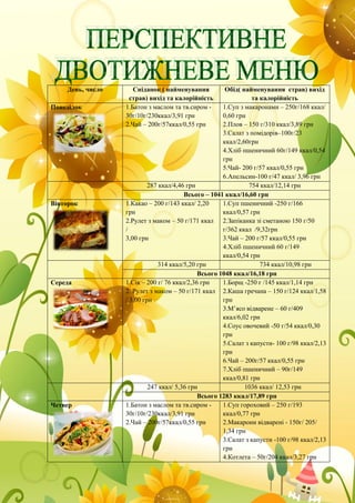 День, число Сніданок ( найменування
страв) вихід та калорійність
Обід( найменування страв) вихід
та калорійність
Понеділок 1.Батон з маслом та тв.сиром -
30г/10г/230ккал/3,91 грн
2.Чай – 200г/57ккал/0,55 грн
1.Суп з макаронами – 250г/168 ккал/
0,60 грн
2.Плов – 150 г/310 ккал/3,89 грн
3.Салат з помідорів–100г/23
ккал/2,60грн
4.Хліб пшеничний 60г/149 ккал/0,54
грн
5.Чай- 200 г/57 ккал/0,55 грн
6.Апельсин-100 г/47 ккал/ 3,96 грн
287 ккал/4,46 грн 754 ккал/12,14 грн
Всього – 1041 ккал/16,60 грн
Вівторок 1.Какао – 200 г/143 ккал/ 2,20
грн
2.Рулет з маком – 50 г/171 ккал
/
3,00 грн
1.Суп пшеничний -250 г/166
ккал/0,57 грн
2.Запіканка зі сметаною 150 г/50
г/362 ккал /9,32грн
3.Чай – 200 г/57 ккал/0,55 грн
4.Хліб пшеничний 60 г/149
ккал/0,54 грн
314 ккал/5,20 грн 734 ккал/10,98 грн
Всього 1048 ккал/16,18 грн
Середа 1.Сік – 200 г/ 76 ккал/2,36 грн
2. Рулет з маком – 50 г/171 ккал
/ 3,00 грн
1.Борщ -250 г /145 ккал/1,14 грн
2.Каша гречана – 150 г/124 ккал/1,58
грн
3.М’ясо відварене – 60 г/409
ккал/6,02 грн
4.Соус овочевий -50 г/54 ккал/0,30
грн
5.Салат з капусти- 100 г/98 ккал/2,13
грн
6.Чай – 200г/57 ккал/0,55 грн
7.Хліб пшеничний – 90г/149
ккал/0,81 грн
247 ккал/ 5,36 грн 1036 ккал/ 12,53 грн
Всього 1283 ккал/17,89 грн
Четвер 1.Батон з маслом та тв.сиром -
30г/10г/230ккал/3,91 грн
2.Чай – 200г/57ккал/0,55 грн
1.Суп гороховий – 250 г/193
ккал/0,77 грн
2.Макарони відварені - 150г/ 205/
1,34 грн
3.Салат з капусти -100 г/98 ккал/2,13
грн
4.Котлета – 50г/204 ккал/3,27 грн
 