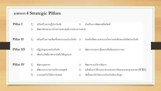 มาตรการ 4 Strategic Pillars
Pillar I 1) เสริมสร้ำงควำมรู้ประกันภัย 2) ส่งเสริมกำรพัฒนำผลิตภัณฑ์
3) พัฒนำช่องทำงกำรจำหน่ำยและพฤติกรรมทำงกำรตลำด
Pillar II 1) เสริมสร้ำงควำมเข้มแข็งของระบบประกันภัย 2) ส่งเสริมขีดควำมสำมำรถในกำรแข่งขันของบริษัทประกันภัย
Pillar III 1) ปฏิรูปกฎหมำยประกันภัย 2) พัฒนำระบบกำรคุ้มครองสิทธิแบบครบวงจร
3) เพิ่มประสิทธิภำพกำรบังคับใช้กฎหมำย
Pillar IV 1) พัฒนำบุคลำกร 2) พัฒนำกำรบริหำรจัดกำร
3) พัฒนำกระบวนกำรบริหำรกลยุทธ์ 4) ผลักดันกำรใช้ระบบรำยงำนทำงกำรเงินตำมมำตรฐำนสำกล(IFRS)
5) ระบบเทคโนโลยีสำรสนเทศ 6) จัดตั้งสถำบันวิทยำกำรประกันภัยระดับสูง
 