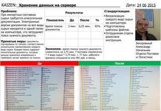 KAIZEN:______________________________________________ Дата: __ __ ____
Проблема: Результаты Стандартизация:
ФОТОПоказатель До После %
Принятые меры:
Экономия:
До После
Хранение данных на сервере
документы
сортированы по папкам, соответственно
уникальному наименованию каждого
вида сырья. Каждая папка содержит
описательные документы, которые
раньше хранились вперемешку и
требовали затрат времени на поиски.
время поиска нужного документа
сократилось на 2,75 мин. 7 поставок ежемесячно
* 4 вида сырья * 2,75 мин. = 77 мин. рабочего
времени специалиста или 481 руб. в месяц.
Визуализация
каждого вида сырья
на компьютере.
Подготовлены
шаблоны файлов.
Сотрудникам отдела
разослана
инструкция.
Бескровный
Александр
Начальник
Отдела Поставок
и Логистики
Время поиска
документов
3 мин. 0,25 мин. 92%
При импортных поставках
сырья требуется описательная
документация. Электронные
версии документов на все виды
сырья находятся в одной папке
на компьютере, что затрудняет
поиск нужного документа.
24 06 2015
 