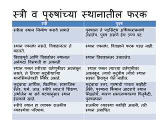 स्त्री व परुषाुंच्या स्त्थानातील फरक
स्त्री पुरुष
स्त्रीला स्त्थान ननमाणि करावे लागते परुषाला ते पदससद्ध अधधकाराुंप्रमािे
असतेच. परुष असिे हेच उच्च पद
स्त्थान एकसुंध नसते. वववाहानुंतर ते
बदलते.
स्त्थान एकसुंध. वववाहाने फरक पडत नाही.
वववाहपूवण आणि वववाहोत्तर स्त्थानात
अनेकदा ववसुंगती वा अवनती
स्त्थान वववाहानुंतर उुंचावतेच.
स्त्थान फक्त स्त्रीच्या वतणिकीवर अवलुंबून
नसते, ते नतच्या कटुंबीयाच्या
मानससकतेवरही ननभणर असते.
स्त्थान फक्त त्याच्या वतणिकीवर
अवलुंबून. त्याचे कटुंबीय त्याचे स्त्थान
सहसा हहरावून घेत नाहीत.
कटुंबाचा आधथणक, शैक्षणिक, सामाजजक
स्त्तर, धमण, जात, स्त्रीचे स्त्वत;चे सशक्षि,
अथाणजणन या सवण घटकाुंनसार स्त्थान
हेलकावे खाते.
कटुंबाचा स्त्तर, परुषाची पारता काहीही
असो, परुषाला क्रकमान आदराचे स्त्थान
समळतेच, कारि समाजव्यवस्त्था वपतृकें द्री,
परुषप्रधान
स्त्रीचे स्त्थान हा व्यापक राजकीय
व्यवस्त्थेचा पररपाक.
राजकीय व्यवस्त्था कशीही असली, तरी
स्त्थान अबाधधत
 