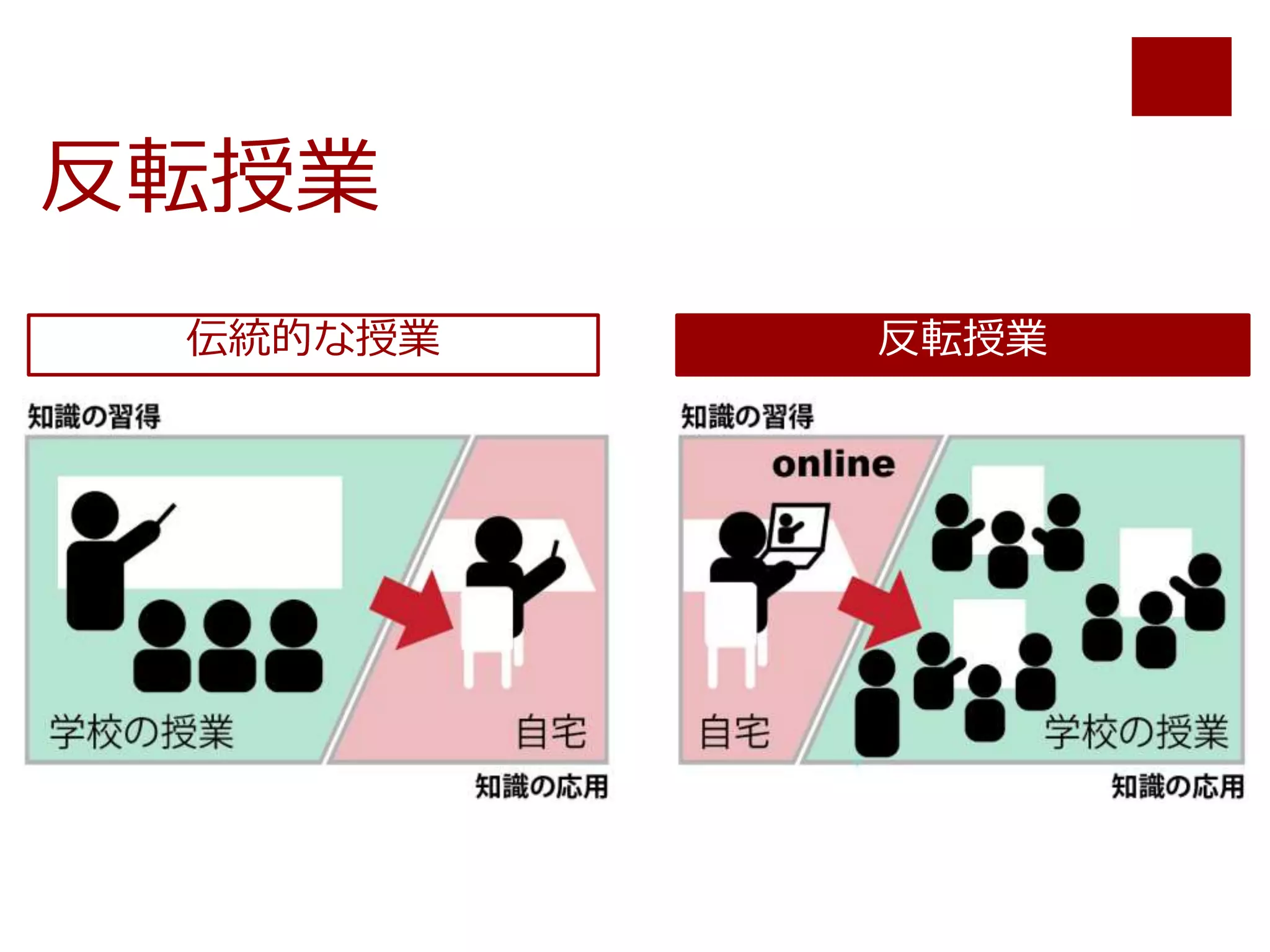 反転授業
伝統的な授業 反転授業
 