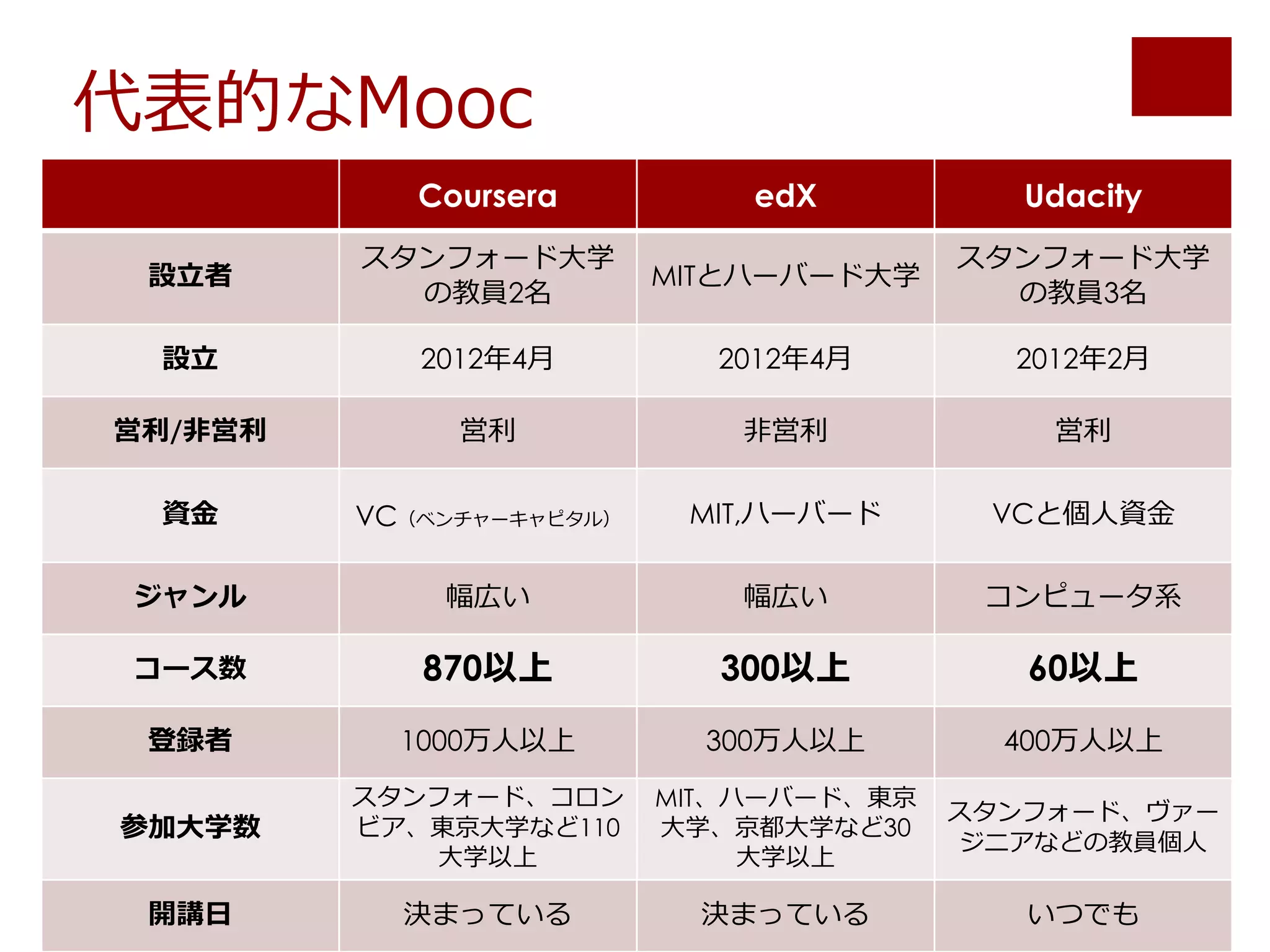 代表的なMooc
Coursera edX Udacity
設立者
スタンフォード大学
の教員2名
MITとハーバード大学
スタンフォード大学
の教員3名
設立 2012年4月 2012年4月 2012年2月
営利/非営利 営利 非営利 営利
資金 VC（ベンチャーキャピタル） MIT,ハーバード VCと個人資金
ジャンル 幅広い 幅広い コンピュータ系
コース数 870以上 300以上 60以上
登録者 1000万人以上 300万人以上 400万人以上
参加大学数
スタンフォード、コロン
ビア、東京大学など110
大学以上
MIT、ハーバード、東京
大学、京都大学など30
大学以上
スタンフォード、ヴァー
ジニアなどの教員個人
開講日 決まっている 決まっている いつでも
 