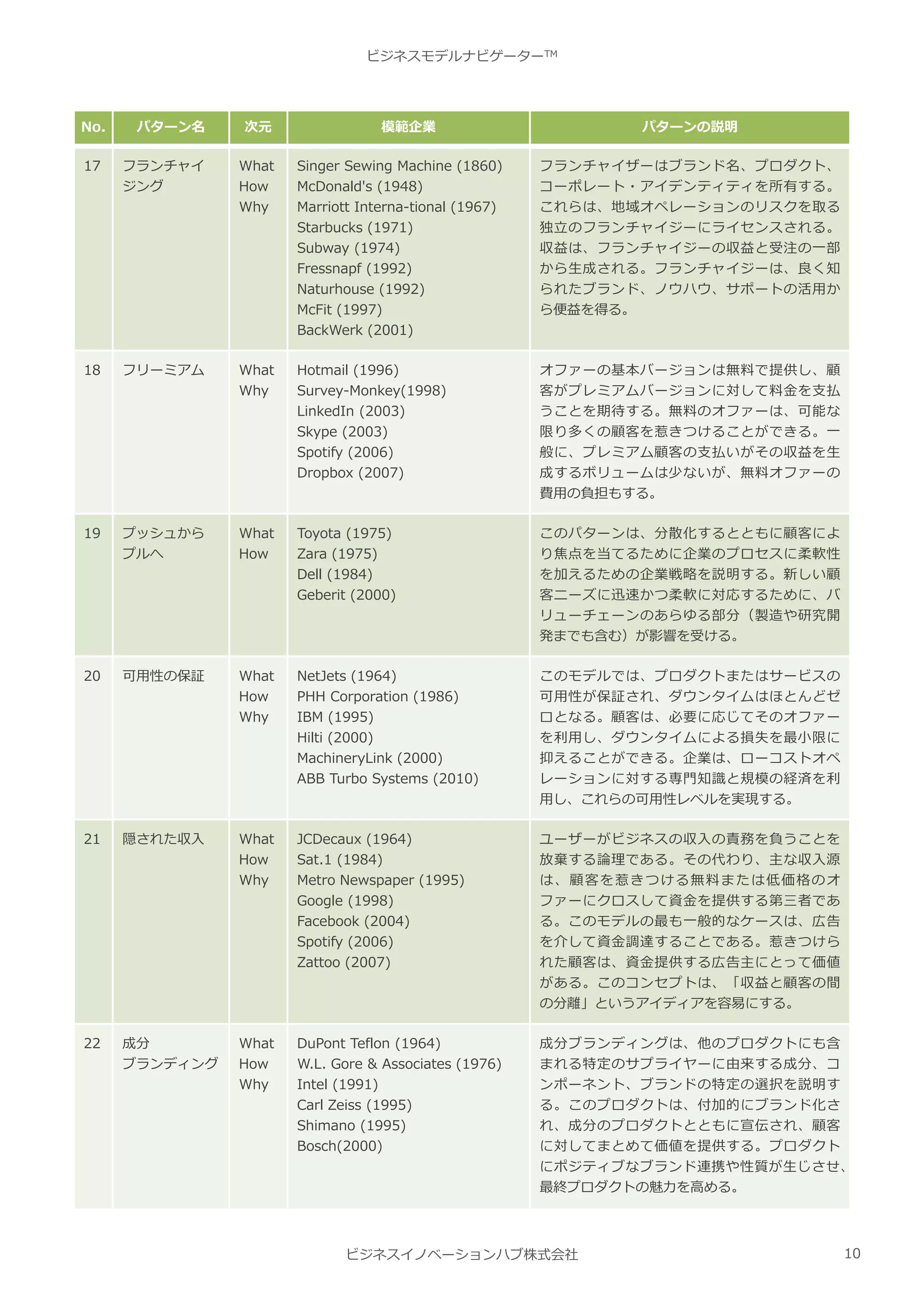ビジネスモデルナビゲーター | PDF