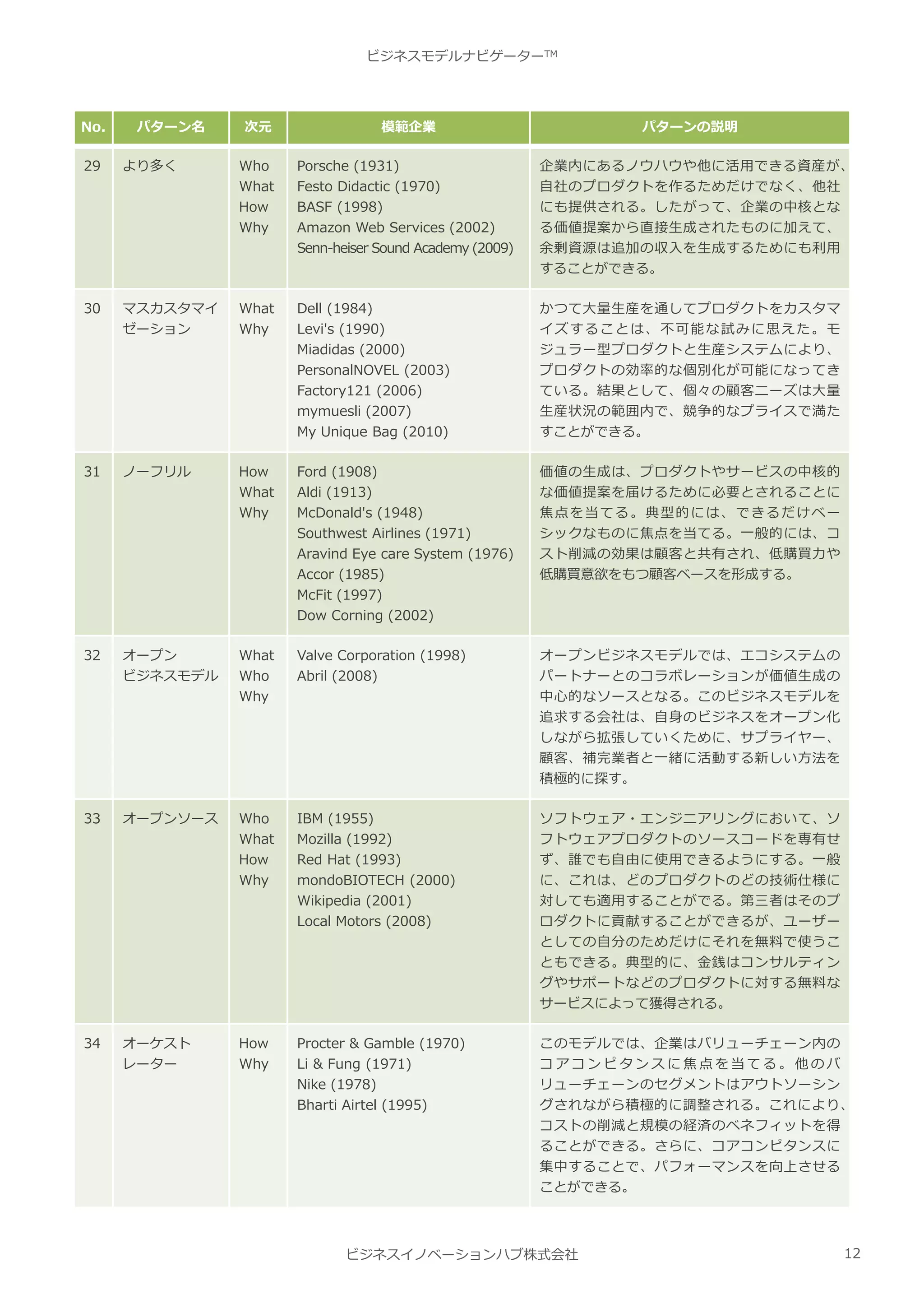 ビジネスモデルナビゲーター | PDF